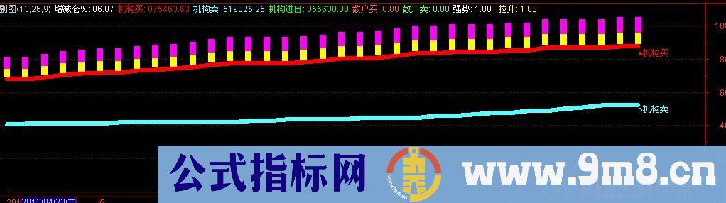 通达信机构参与度分时指标公式