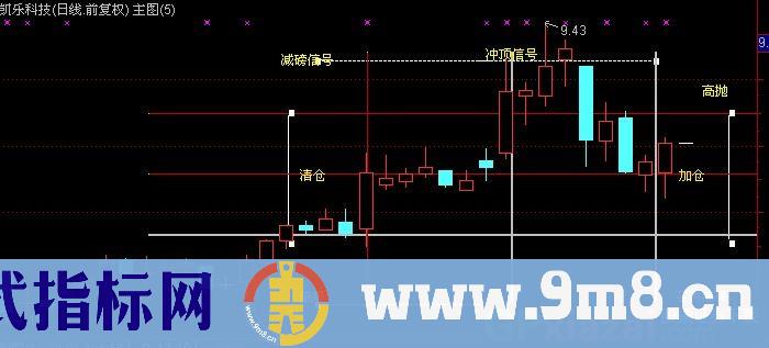 通达信S理论十格图主图指标公式