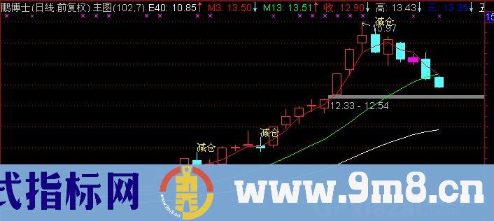 通达信粉红加仓王主图指标公式