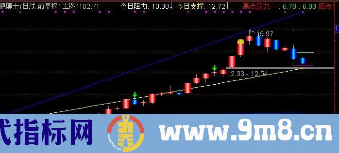 通达信神笔马良主图指标公式