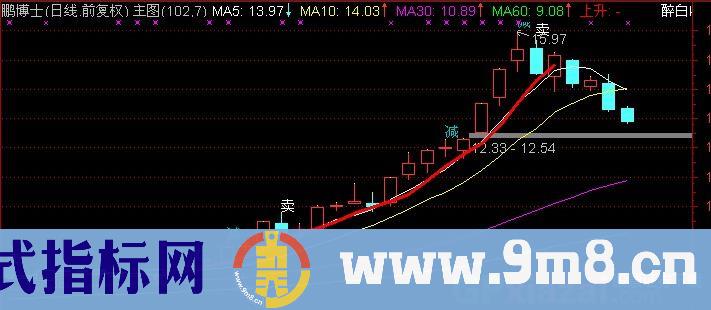 通达信红色轨道主图指标公式