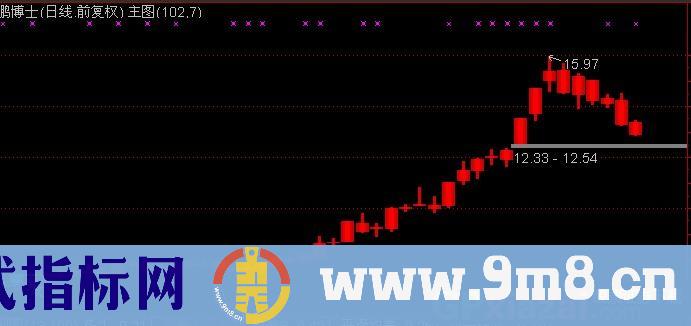 通达信攻守退主图指标公式