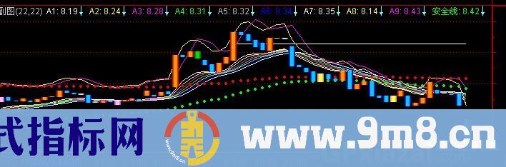 通达信神奇DDE主图指标公式