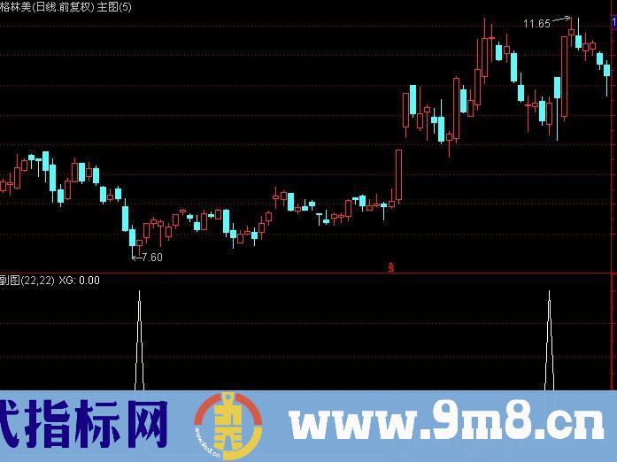 通达信知足常乐选股指标公式