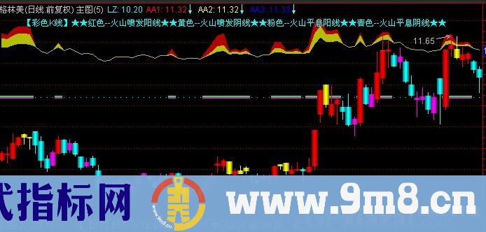 通达信火山喷发主图指标公式