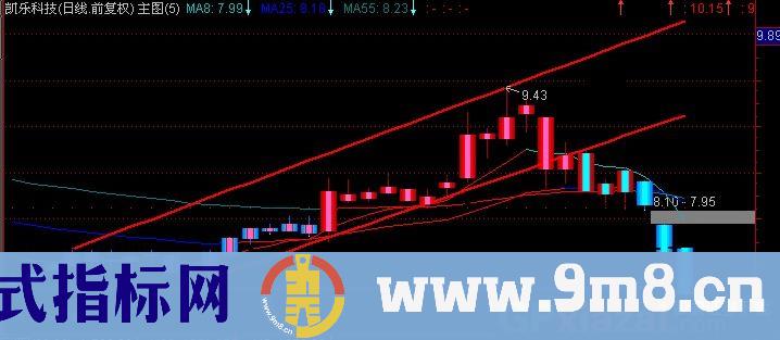 通达信王氏MACD+均线思路主图指标公式