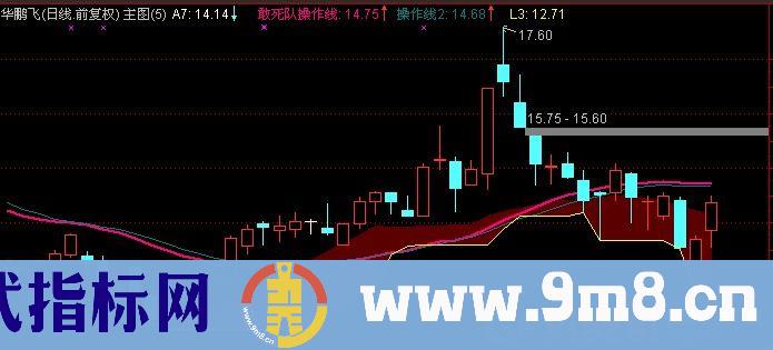 通达信神秘超爆点主图指标公式