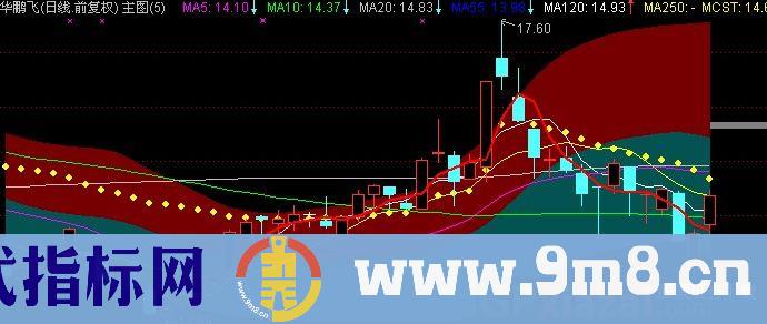 通达信抓麻雀主图指标公式