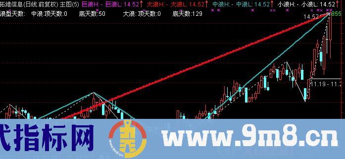 通达信波浪理论主图指标公式