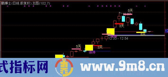 通达信涨停时间窗主图指标公式