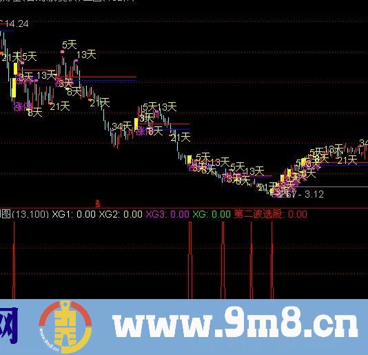 通达信涨停回调第二波启动+选股指标公式