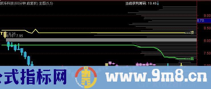 通达信筹码突破+筹码峰主图指标公式