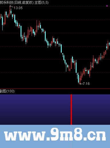 通达信SI起暴点+选股指标公式