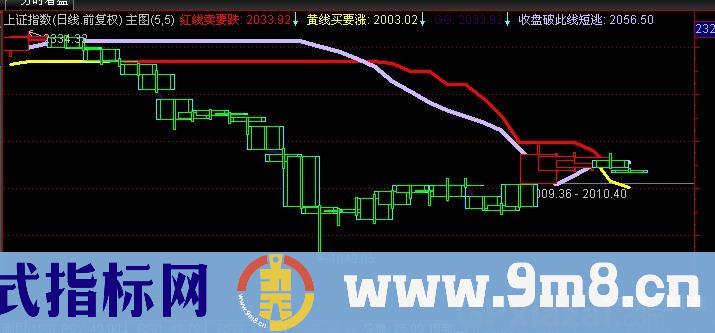 通达信三线战备主图指标公式