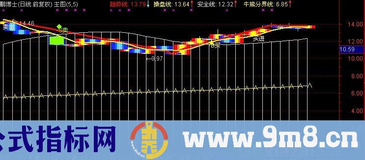 通达信决战股市主图指标公式