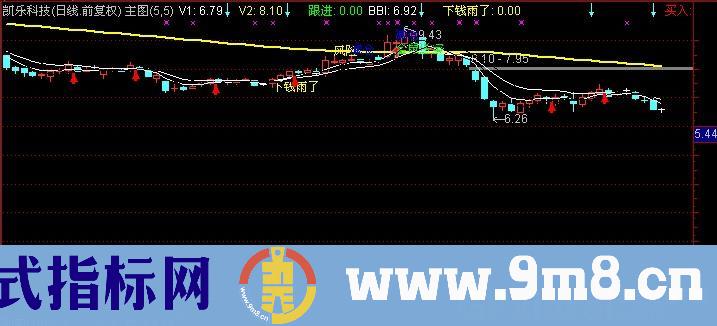 通达信金鼠送宝主图指标公式