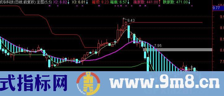 通达信送钱趋势主图指标公式