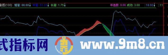 通达信极具实战意义指标公式