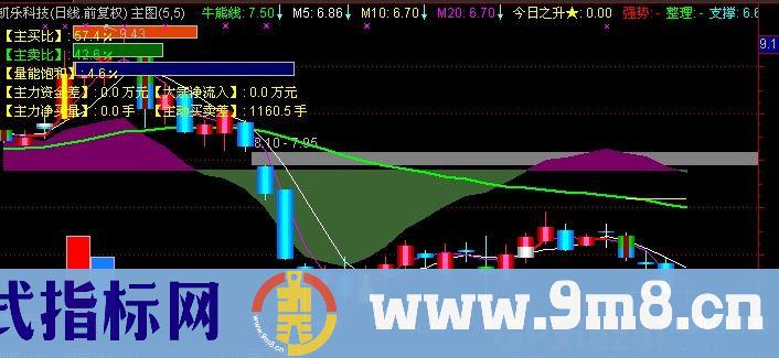 通达信天马主图指标公式