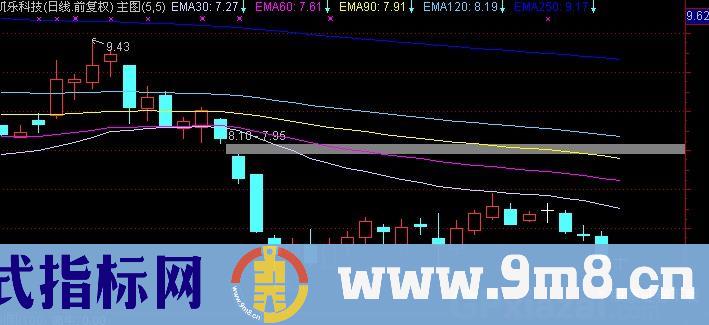 通达信金牌中长线主图指标公式