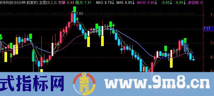 通达信一级神油主图指标公式