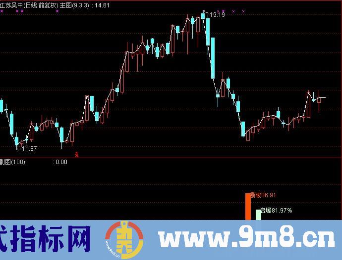 通达信低点起爆指标公式