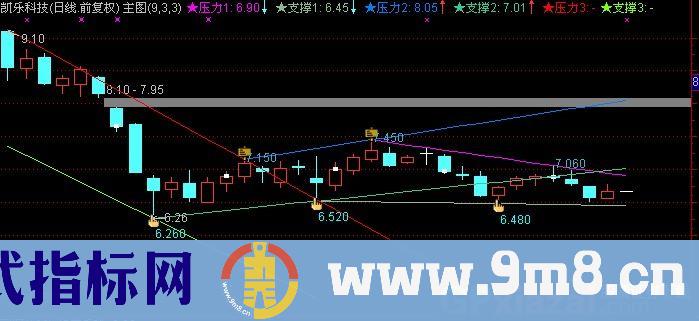 通达信顶底趋势主图指标公式