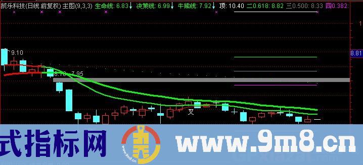 通达信猛龙过江主图指标公式