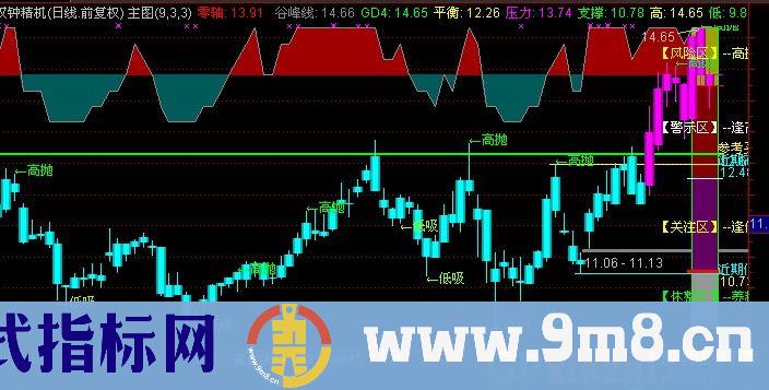 通达信四色谷峰主图指标公式