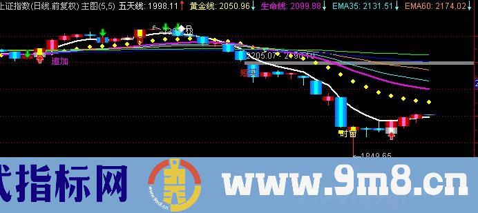 通达信E时代主图指标公式