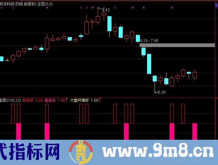 通达信上涨三要素+选股指标公式