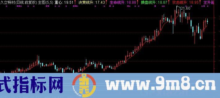 通达信攻击系统主图指标公式