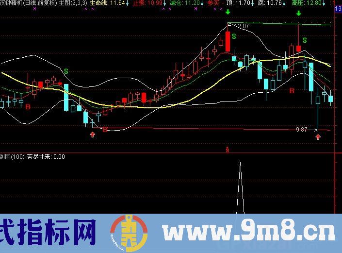 通达信苦尽甘来选股指标公式