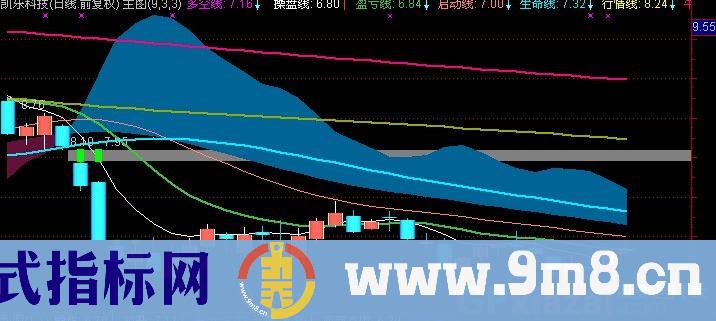 通达信均线扭曲主图指标公式