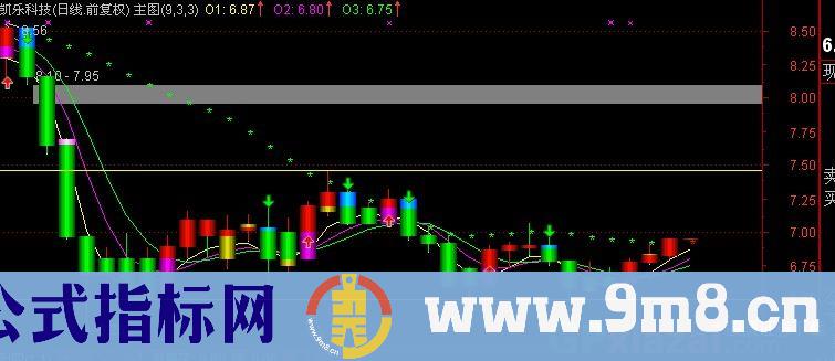 通达信牛趋势主图指标公式