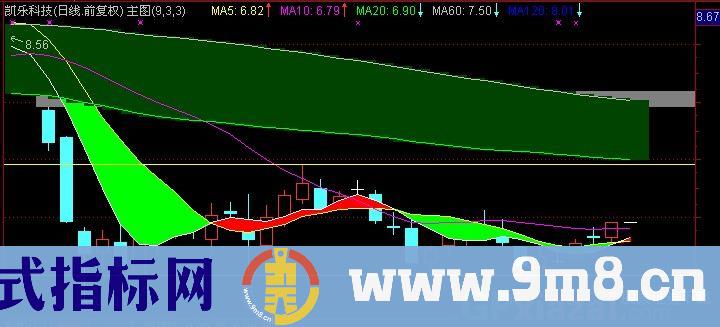 通达信龙飞凤舞主图指标公式