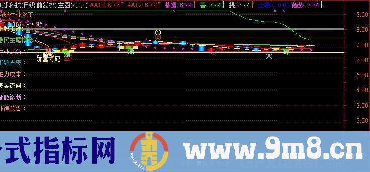 通达信鸿福黑马主图指标公式