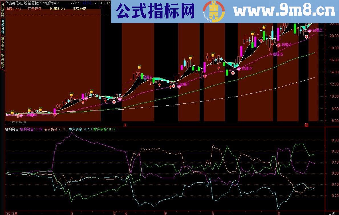 绝对起爆，不会有错（附副图及选股）