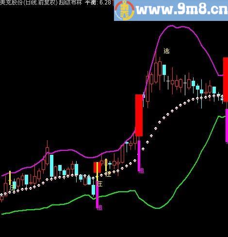 超级布林超级准的主图指标公式