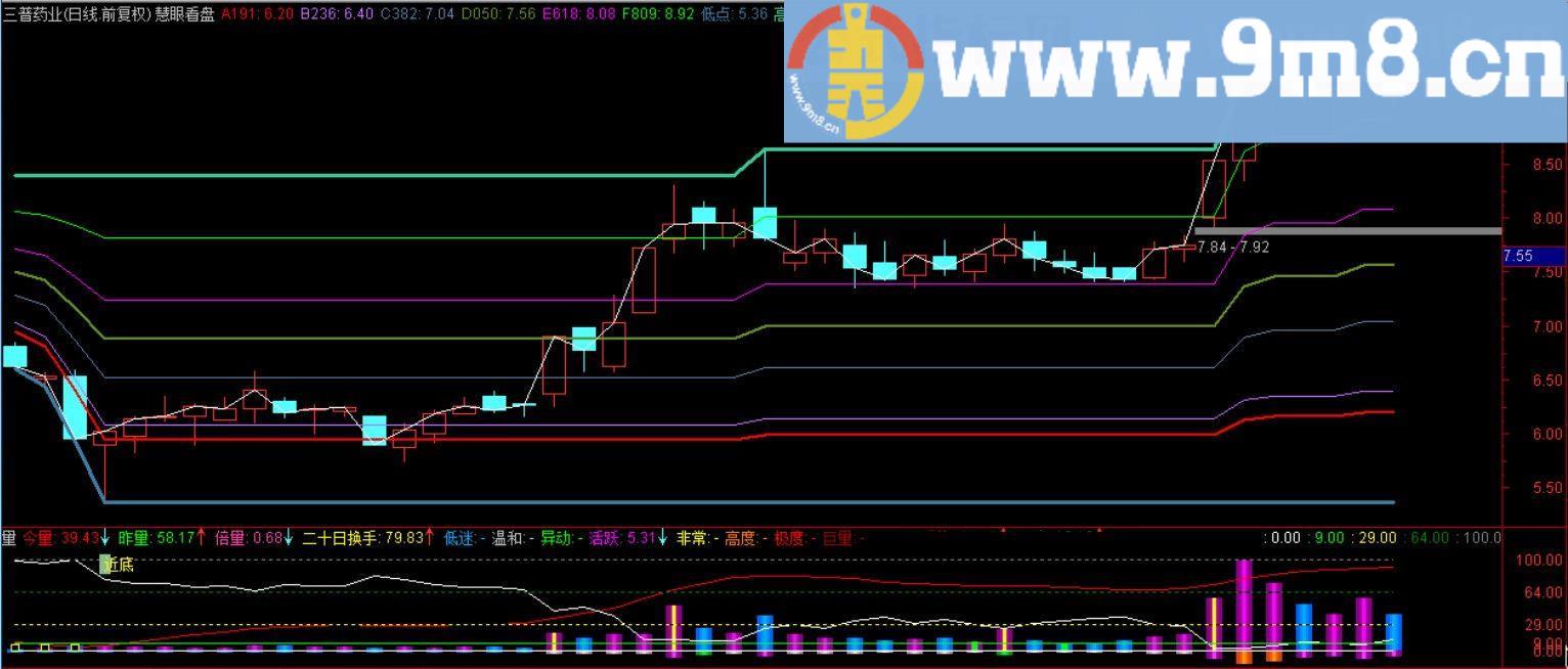慧眼看盘【K线精品操作指标、源码、主图、说明】