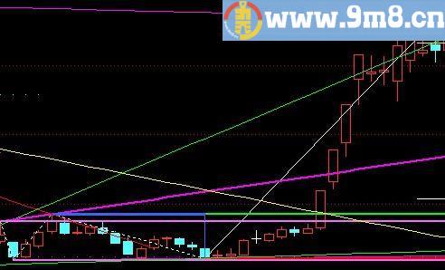 江恩波段 万里挑一的主图指标