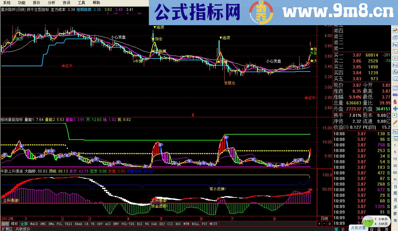 历史的依据——牛股上升通道+量能选股