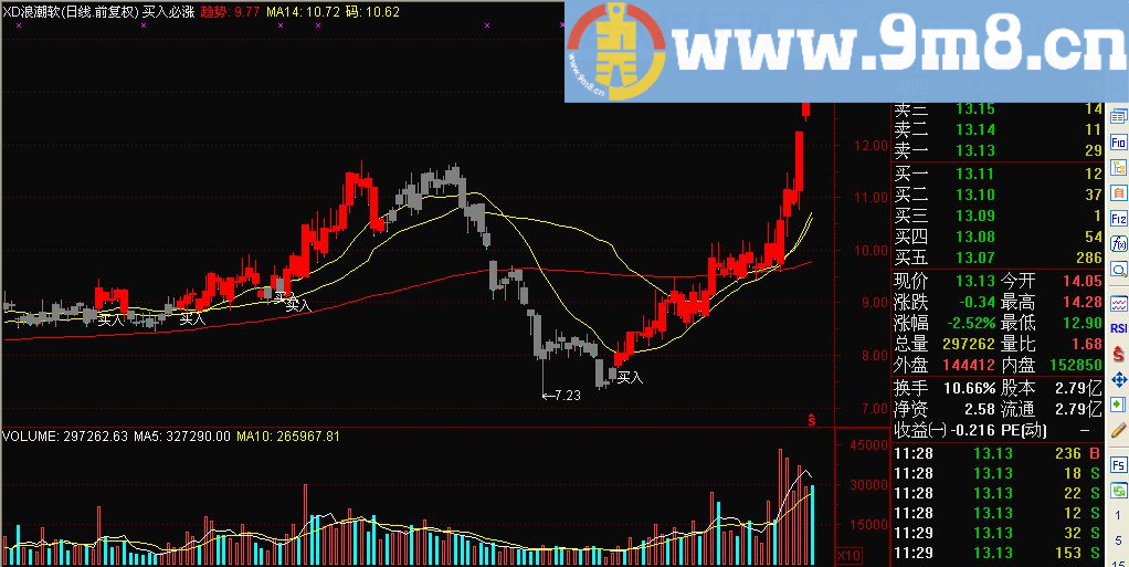 自己用了5年的买入必涨的主图指标