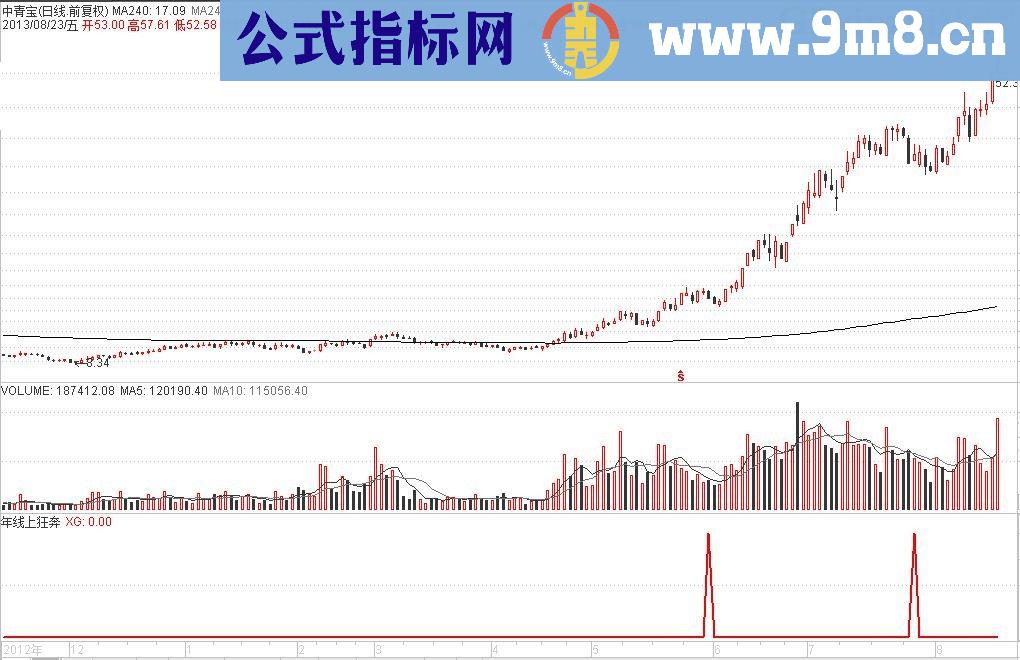 年线之上狂奔【信号不多，无未来】