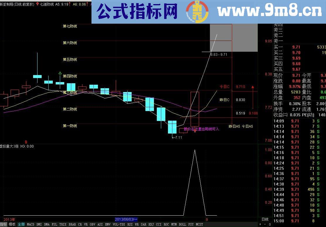 很可能逮到强势股的——【虚拟量大3倍】（填满度）选股公式