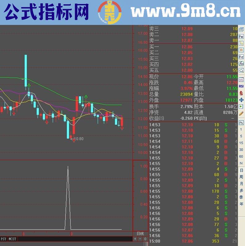 多年珍藏操盘抄底指标 两周10个点够吗？