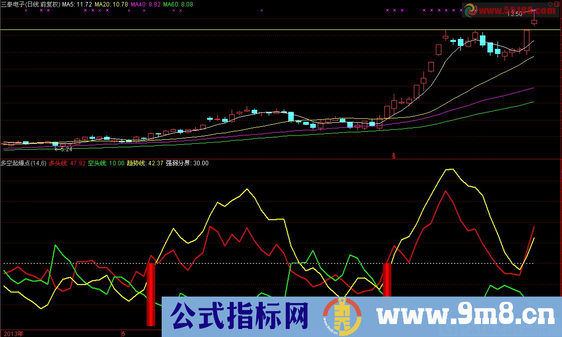 利用DMI精心改造的多空起爆点黑马启动必备利