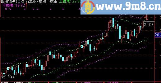 通达信顶底通道主图指标(源码)