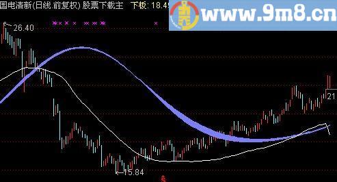 通达信XY挡板主图指标(源码)