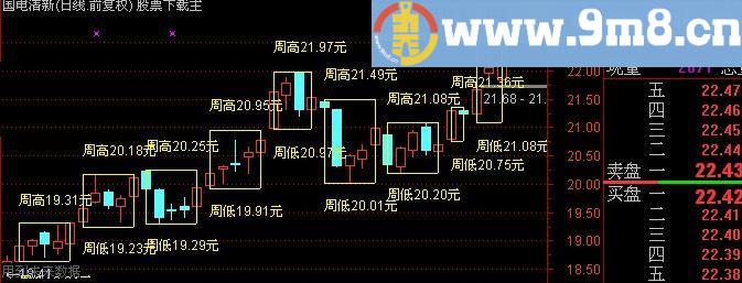 通达信连续九周画矩形主图指标(源码)